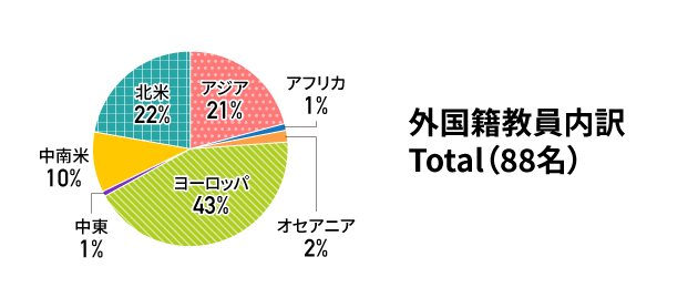 外国籍教員内訳