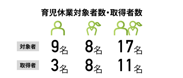 育児休業対象者数・取得者数