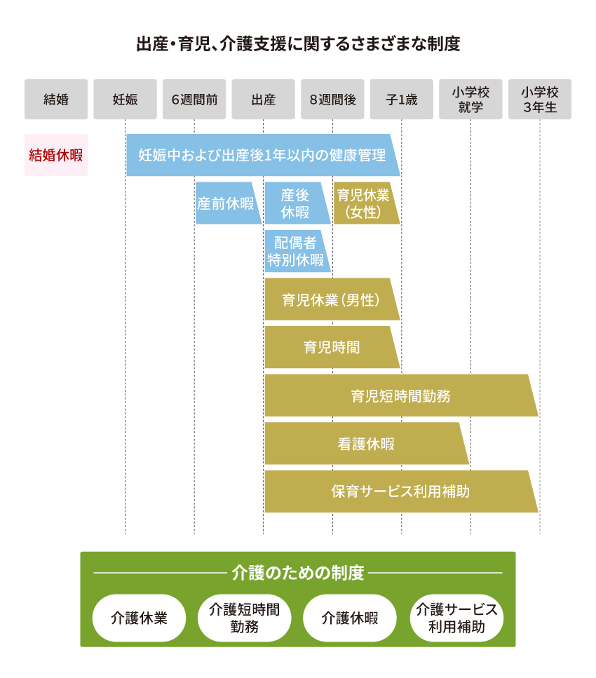 出産・育児、介護支援に関するさまざまな制度